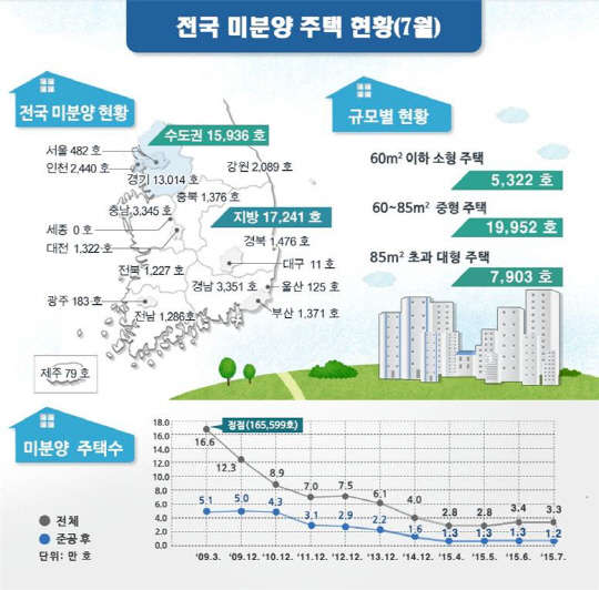 7월말 기준 전국 미분양 주택 현황 국토부 제공